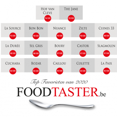 Belgisch Limburgse restaurants topfavoriet bij FoodTaster