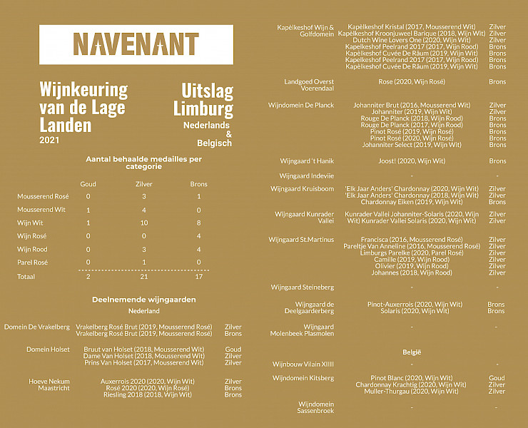 Limburgse wijngaarden winnen 40 medailles
